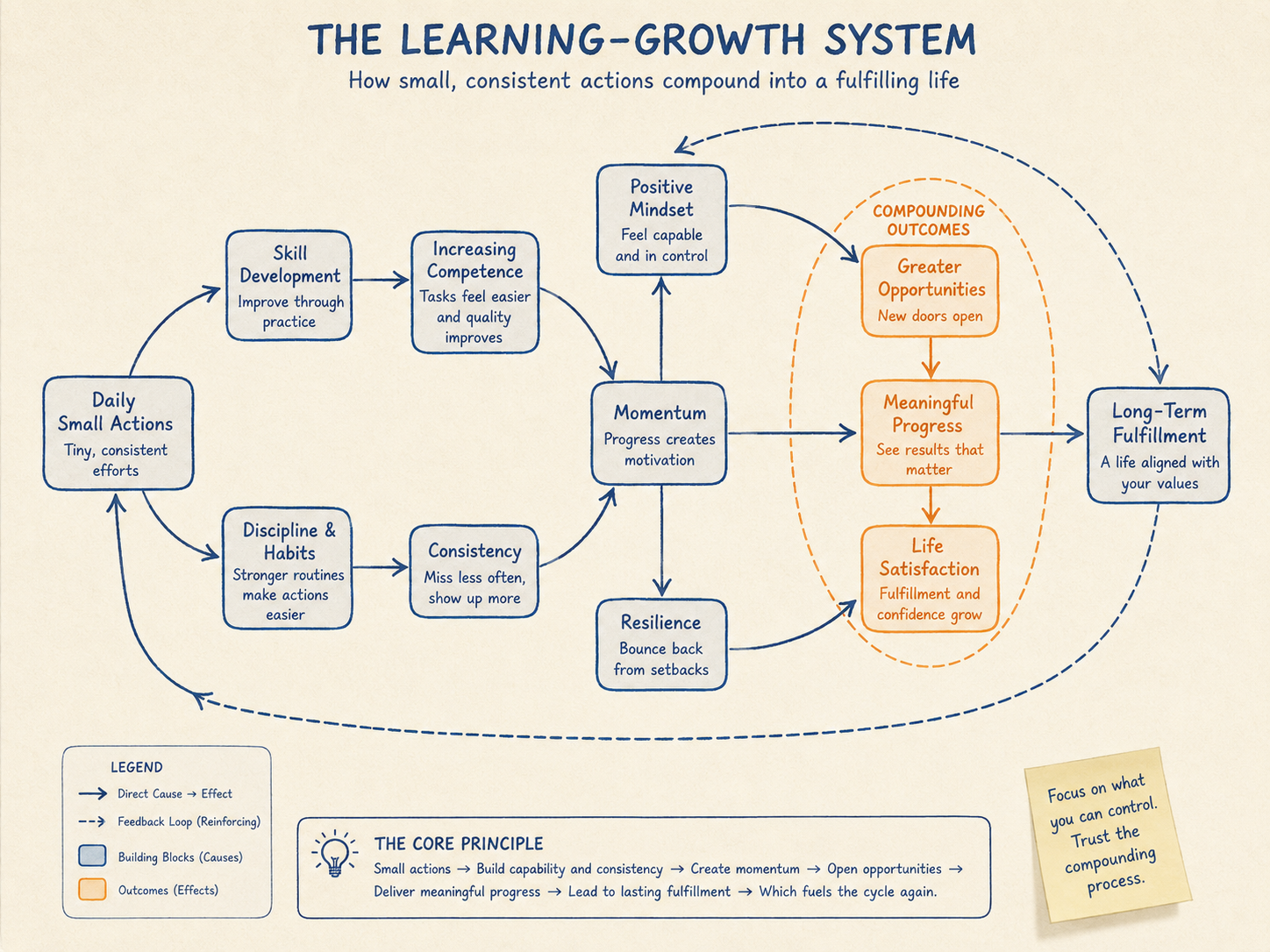 Concept diagram — Abstract ideas drawn as nodes and cause-and-effect arrows.