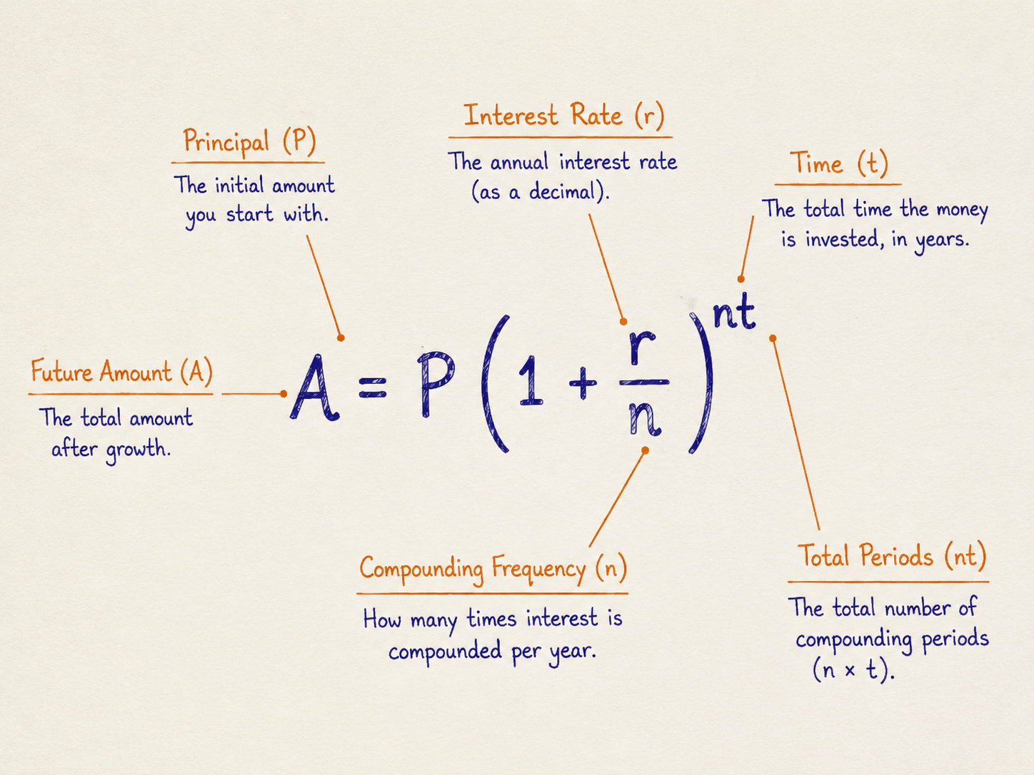 Formula & annotation board — Every symbol labelled with what it actually means.
