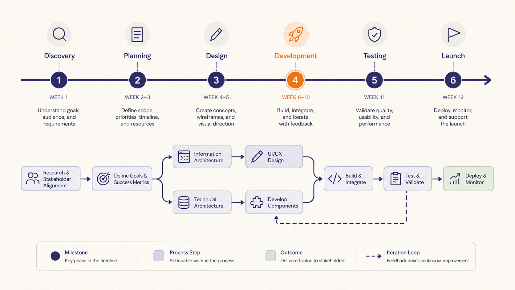 Timeline / process map — History, derivations and processes laid out in order.