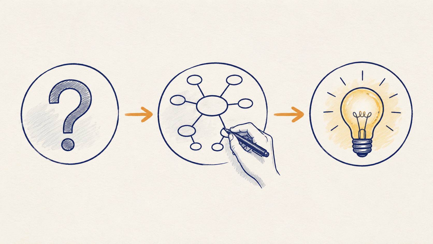 A three-step diagram: a question becomes a concept map becomes understanding